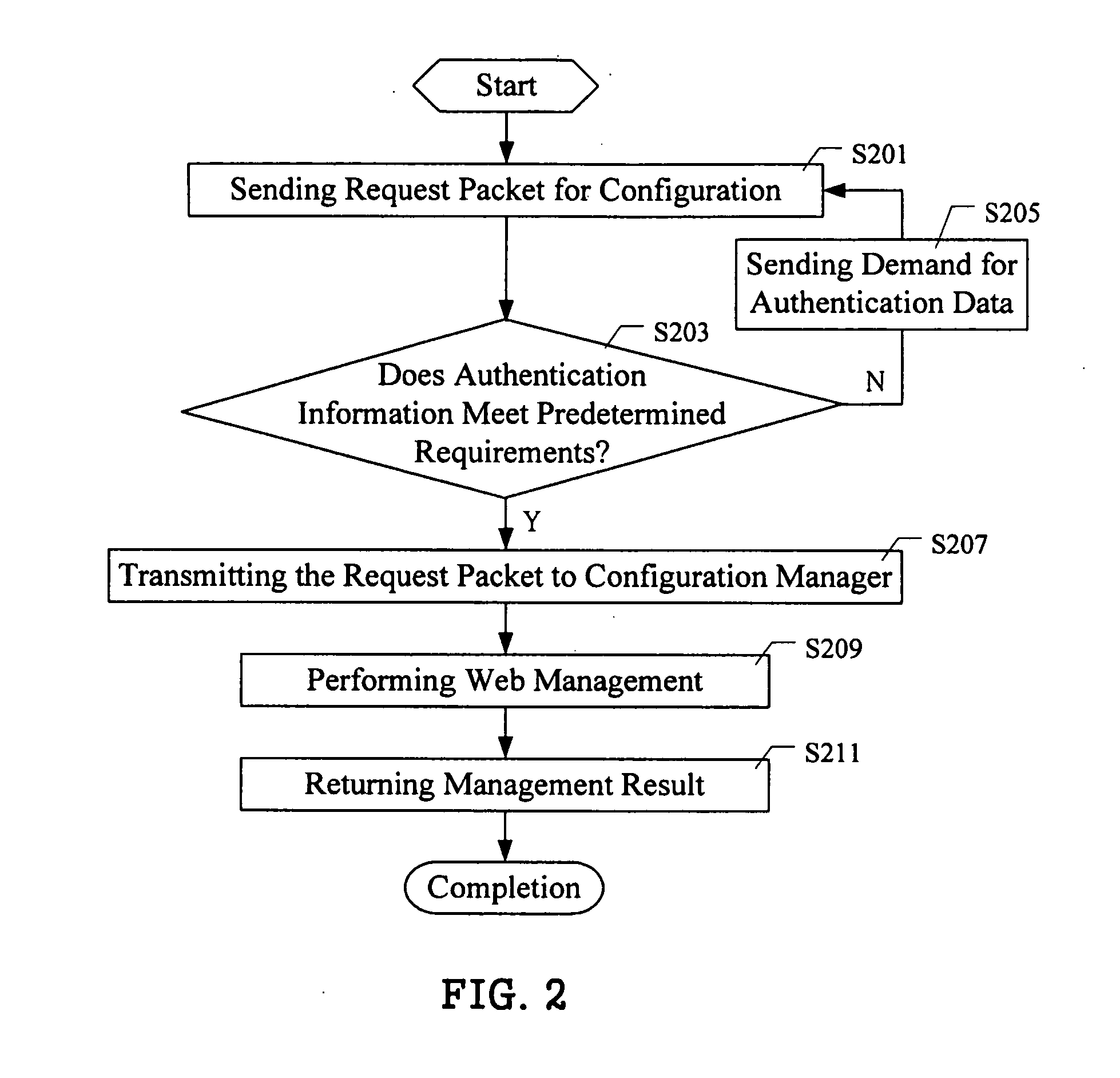 Web management system and method based on authentication