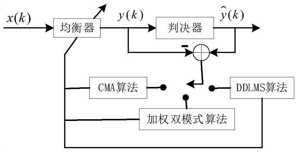 An adaptive dual-mode blind equalization method and system