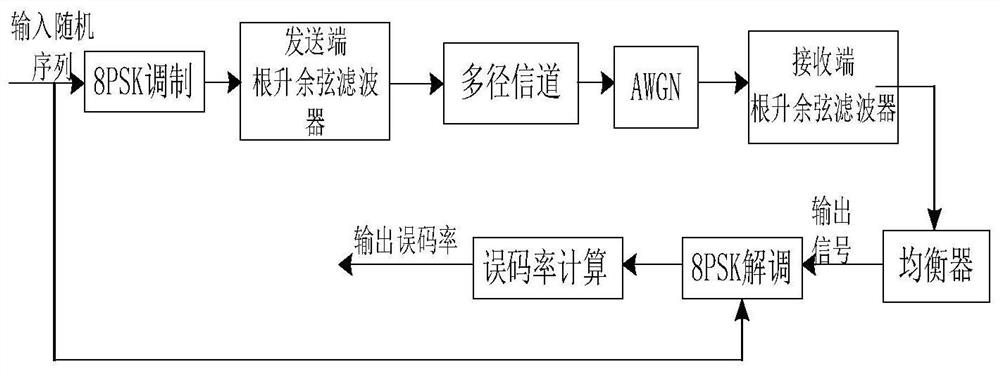 An adaptive dual-mode blind equalization method and system