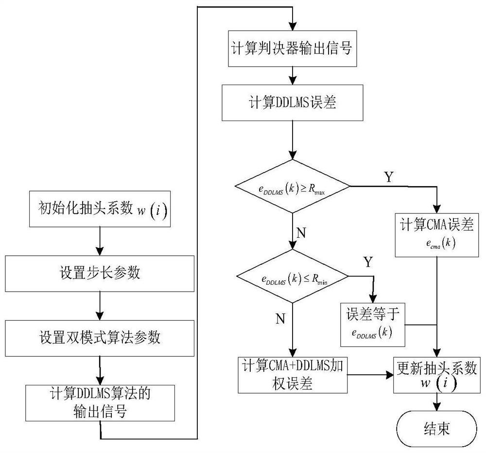 An adaptive dual-mode blind equalization method and system