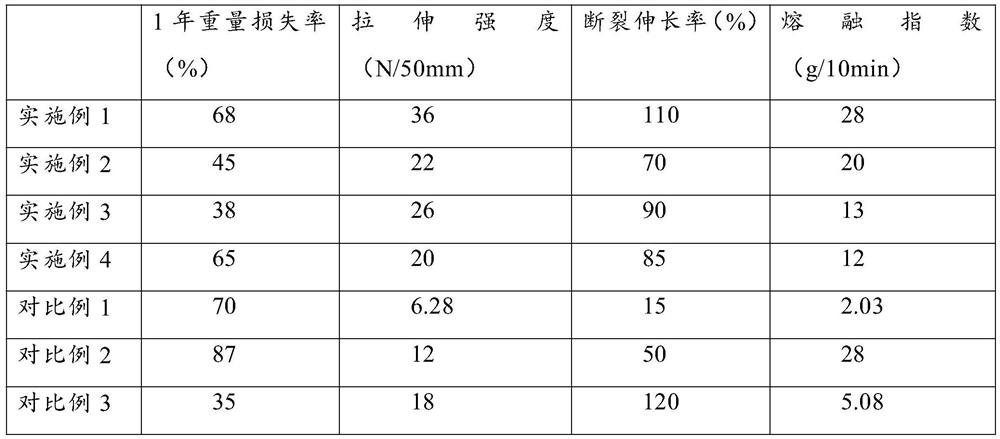 Preparation method of biodegradable cast film