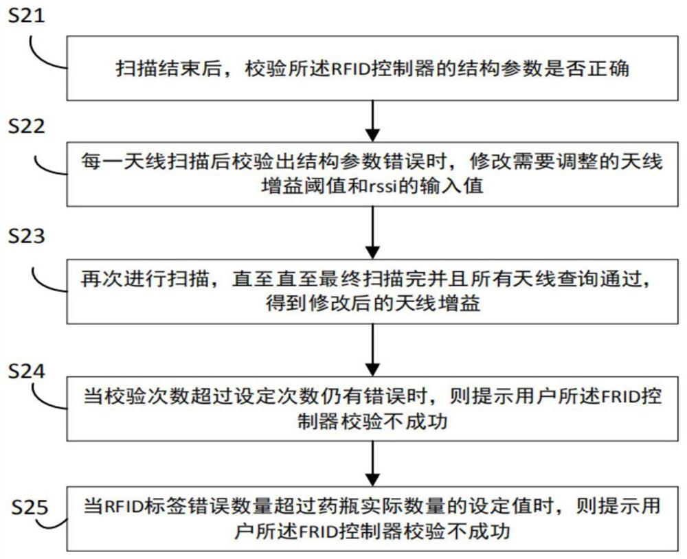 Method for automatically adjusting structural parameter of rescue carriage, and rescue carriage