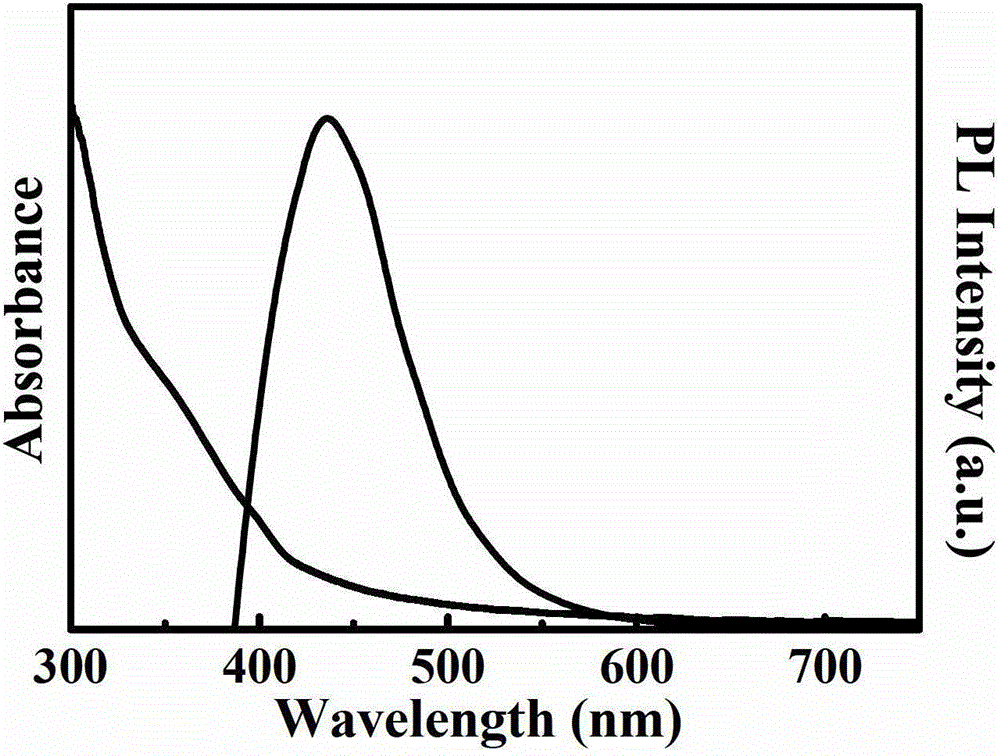 Preparation method of fluorescent carbon quantum dots