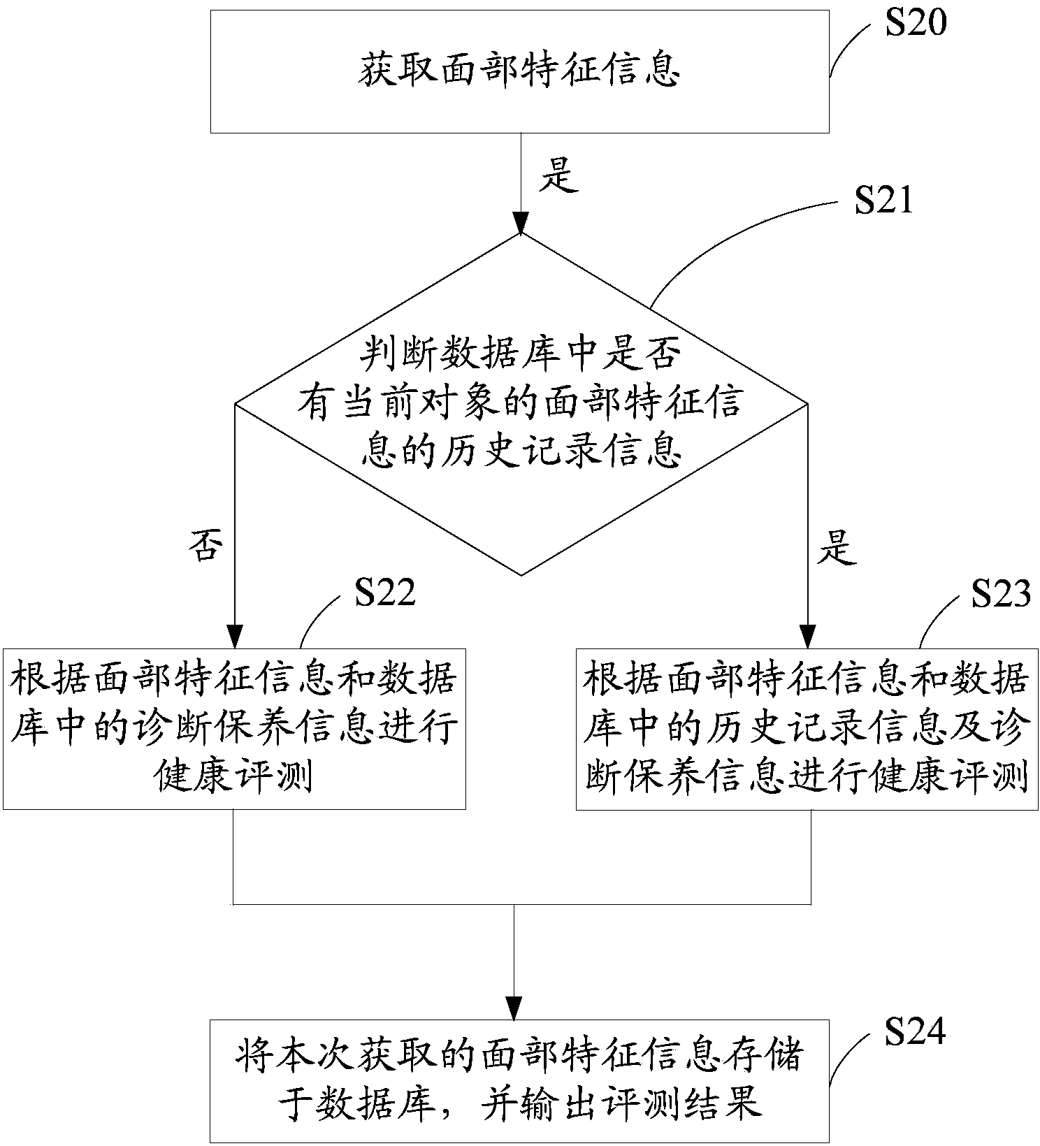 Health evaluation method and device
