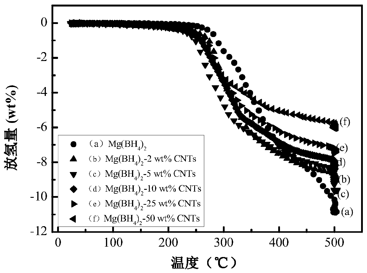 mg(bh  <sub>4</sub> )  <sub>2</sub> -xcnts system hydrogen storage material and preparation method thereof