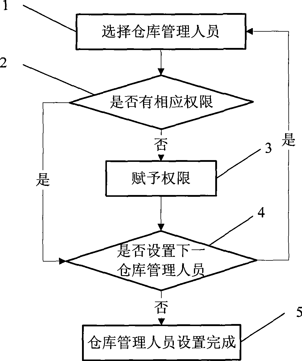 Warehouse management personnel setting method