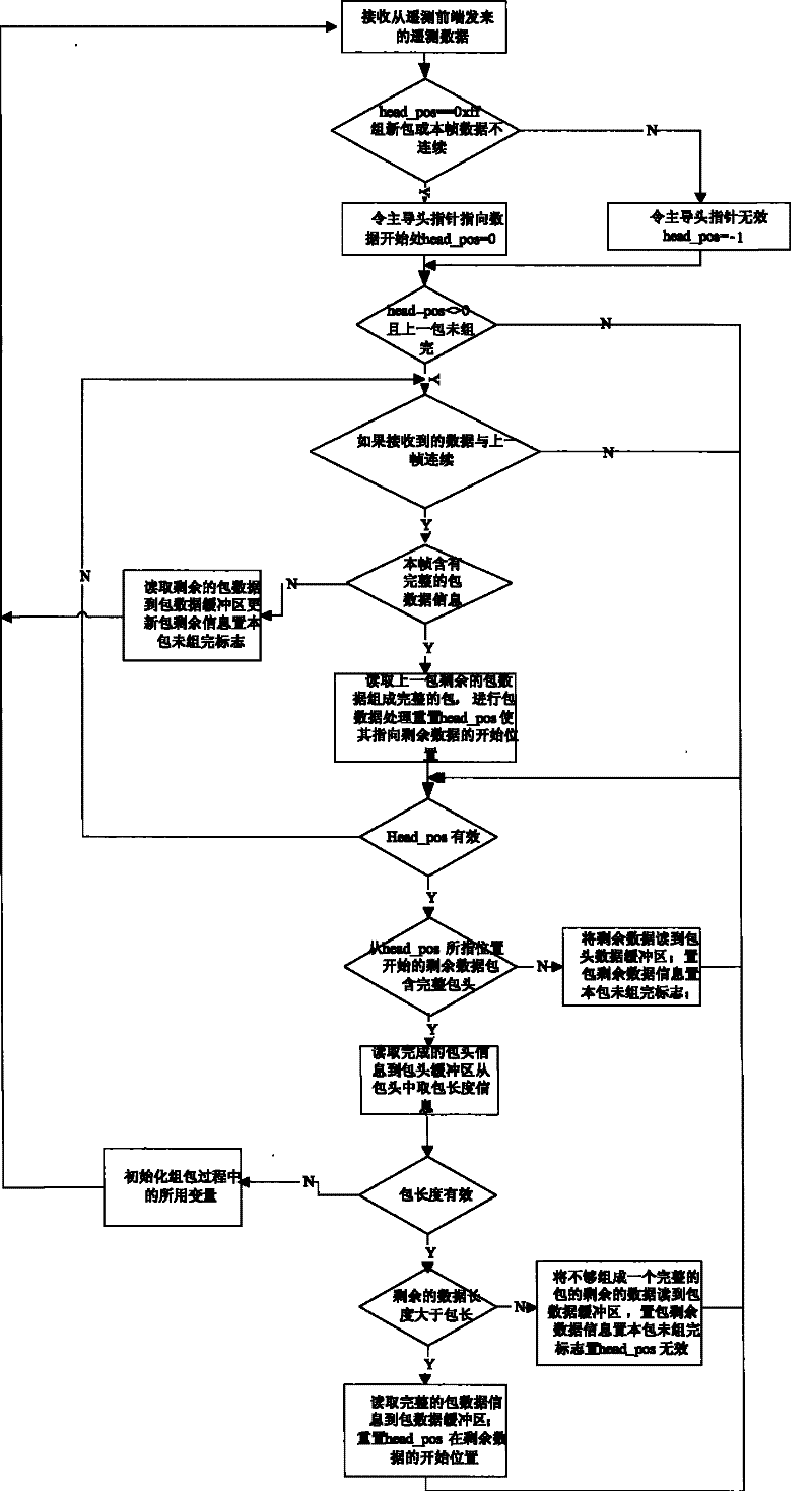 A method for unpacking satellite telemetry data