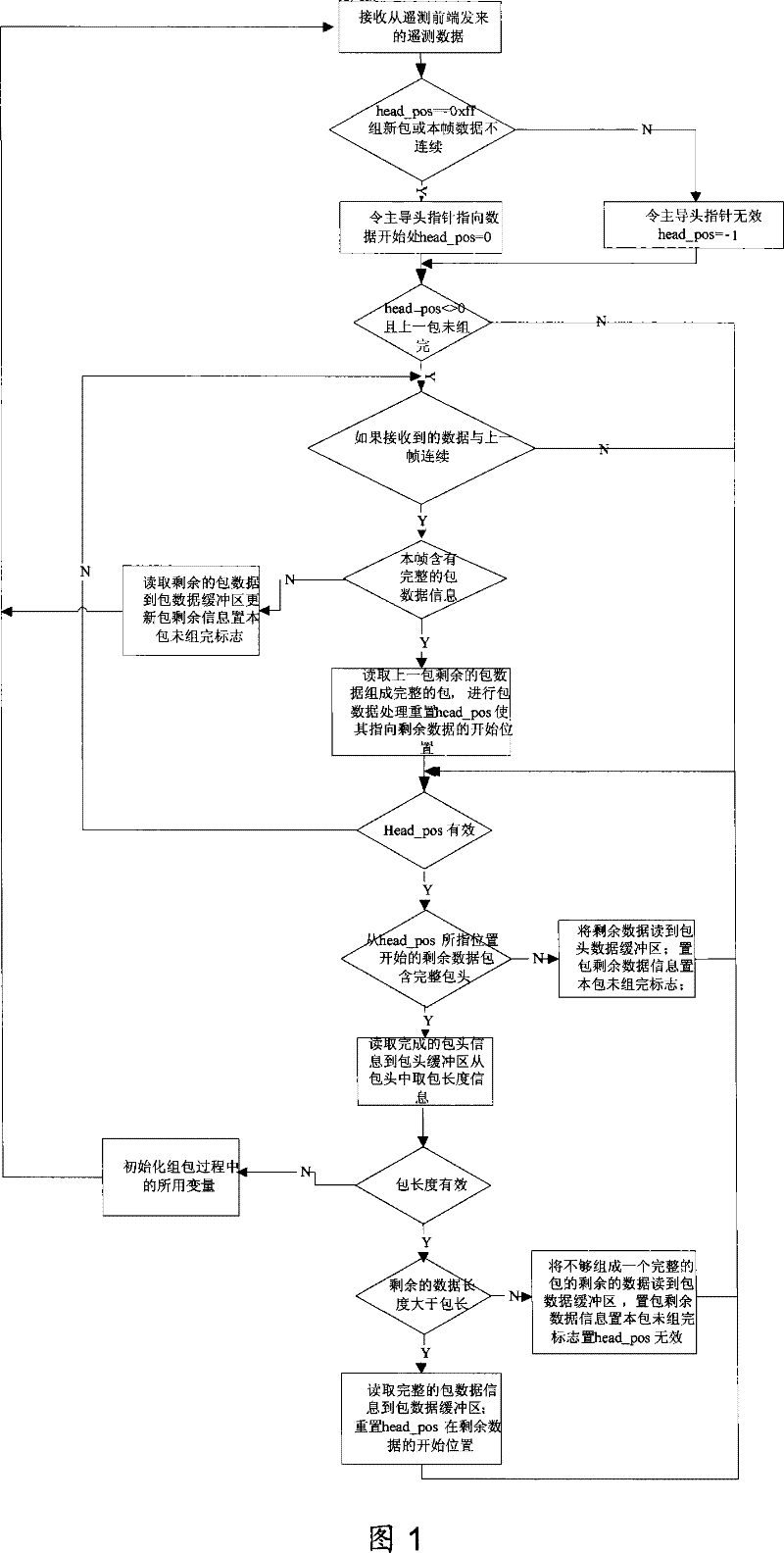 A method for unpacking satellite telemetry data