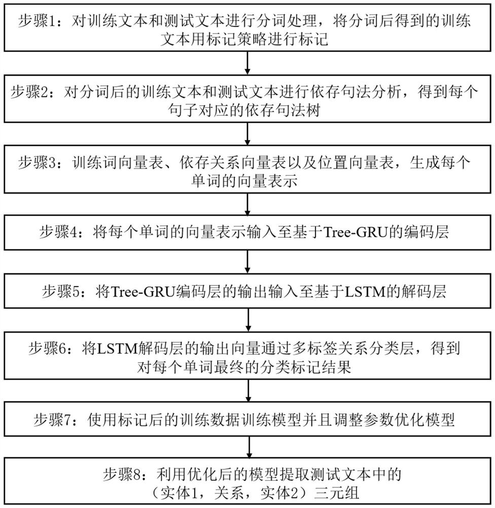 Multi-label entity-relationship joint extraction method based on deep neural network and annotation strategy