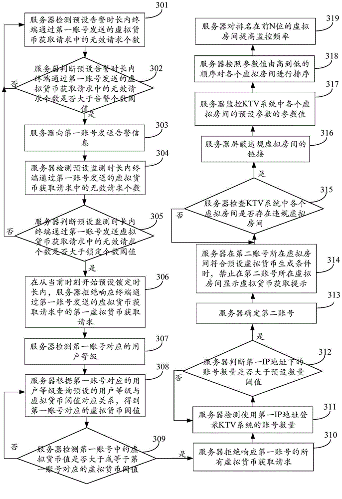 Account number management method, device and system