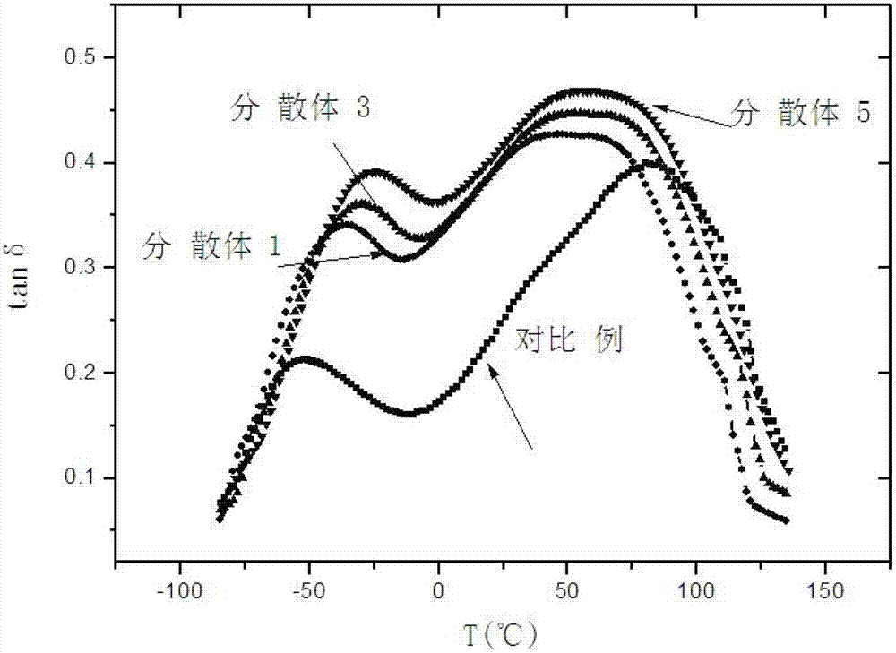 Preparation method of high-solid content wide-temperature range damping polyurethane aqueous dispersion containing nanofiller