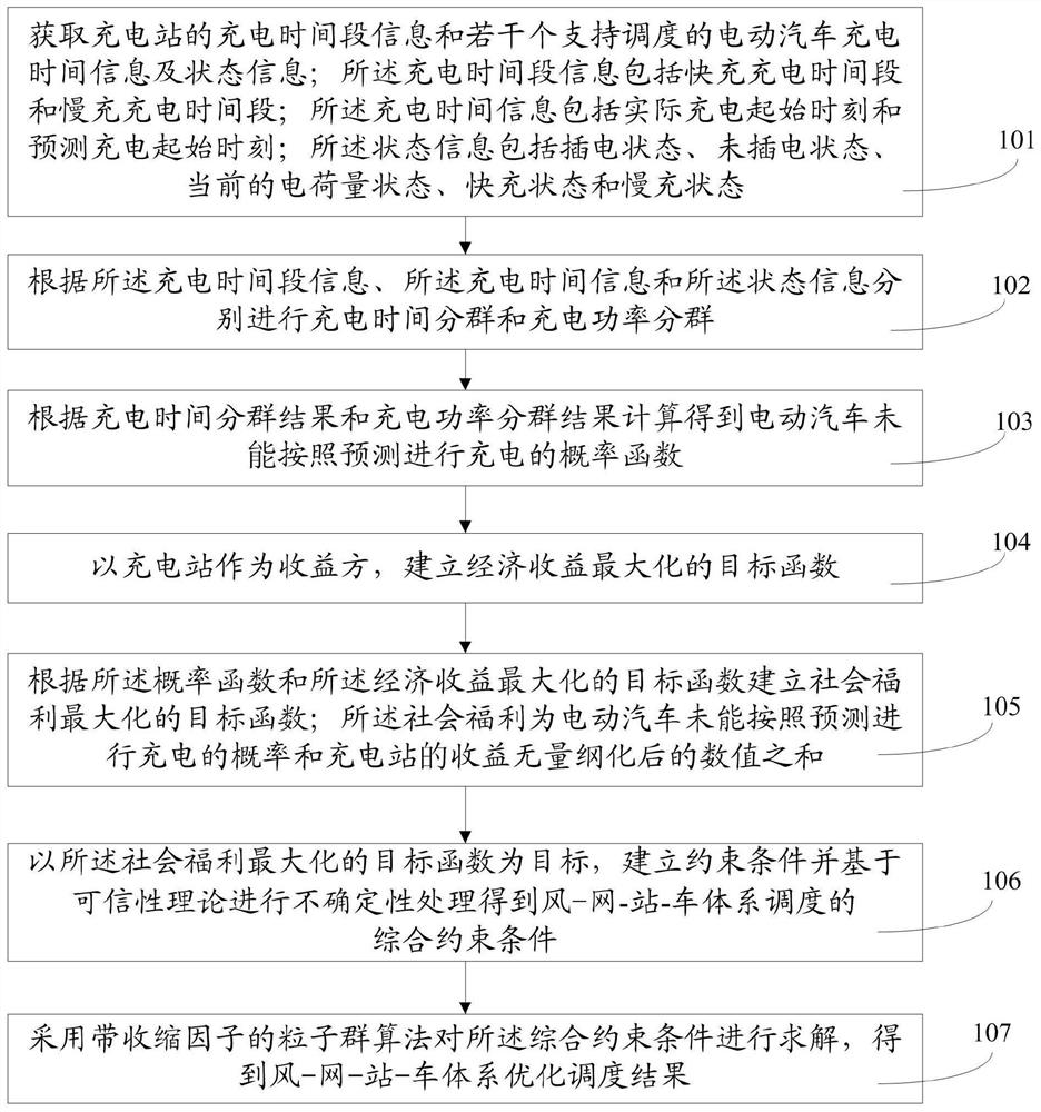 Scheduling method and system for wind-grid-station-vehicle system