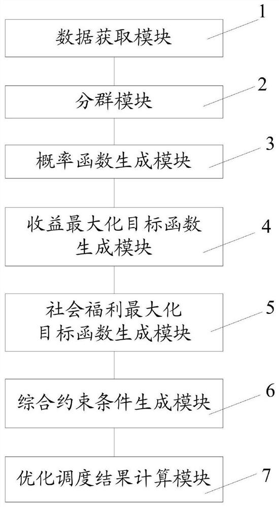 Scheduling method and system for wind-grid-station-vehicle system