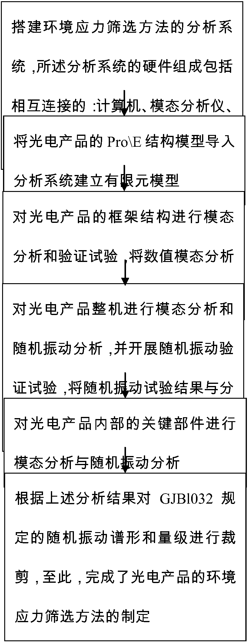 Photoelectric product environmental stress screening method