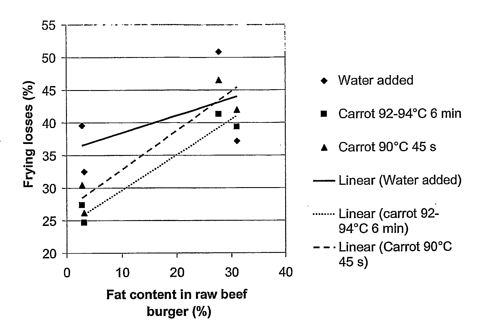 Vegetable fat replacement in meat products