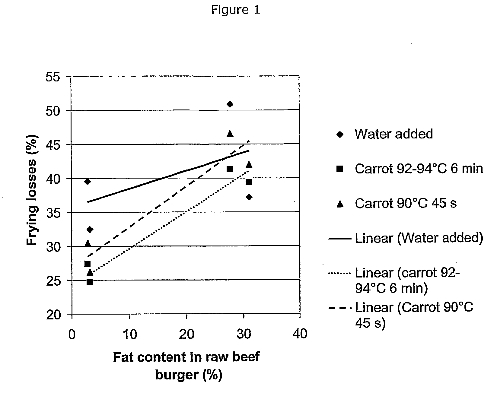 Vegetable fat replacement in meat products