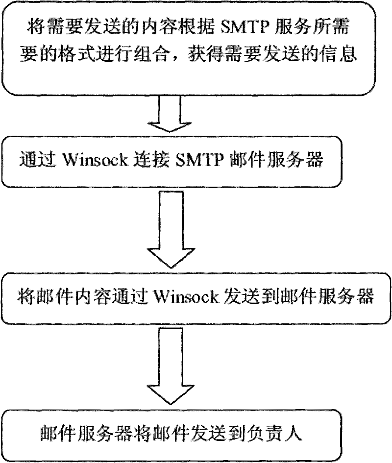 Email notification method for system abnormal data