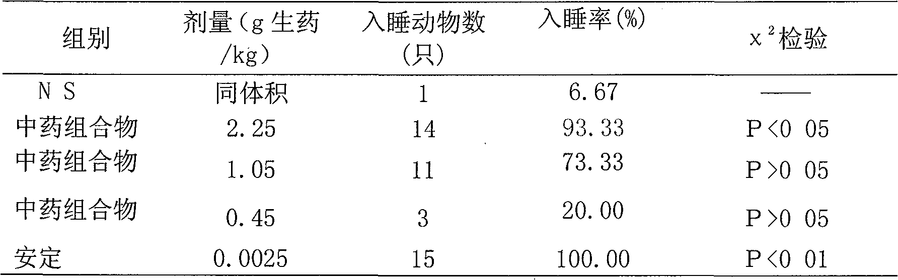 A Chinese traditional medicinal composition for treatment of Child's feeblemindedness of and its preparation method