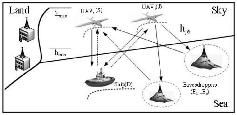 Double-unmanned-aerial-vehicle 3D trajectory design method for maritime safety communication