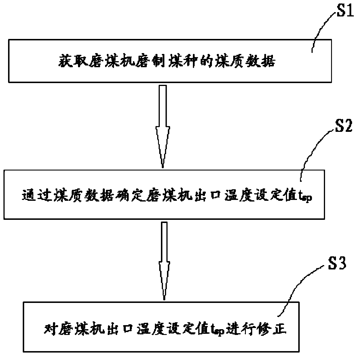 Boiler unit and coal mill outlet temperature control method and system thereof