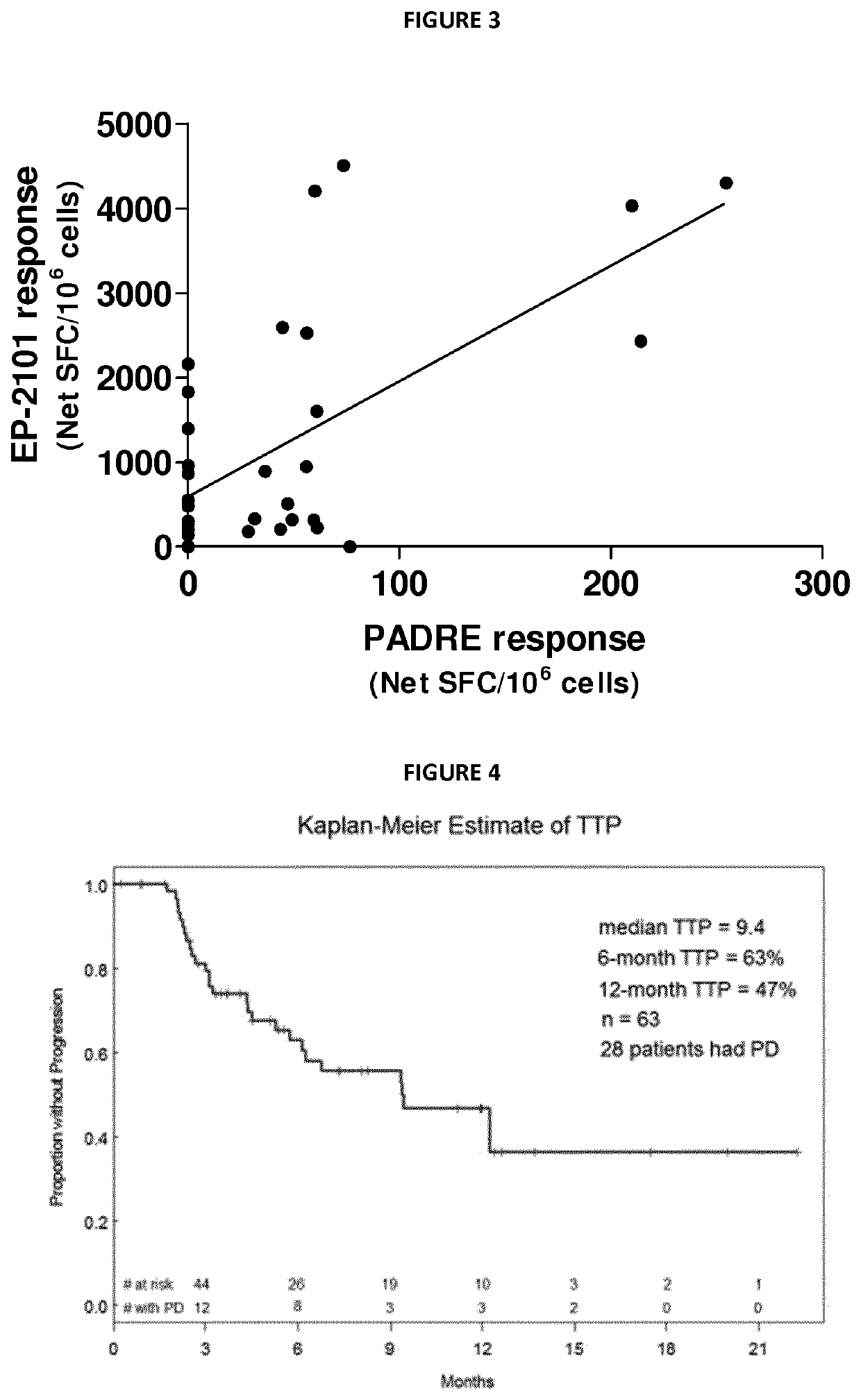 Method for inducing early T memory response with short peptides anti-tumor vaccine