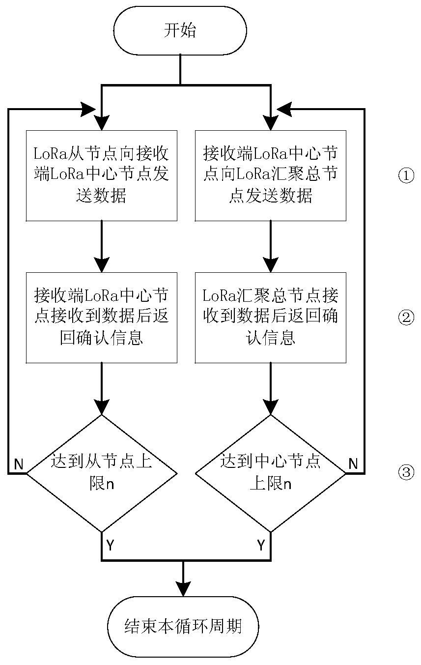 Fire-fighting data transmission method based on LoRa star network polling nested networking