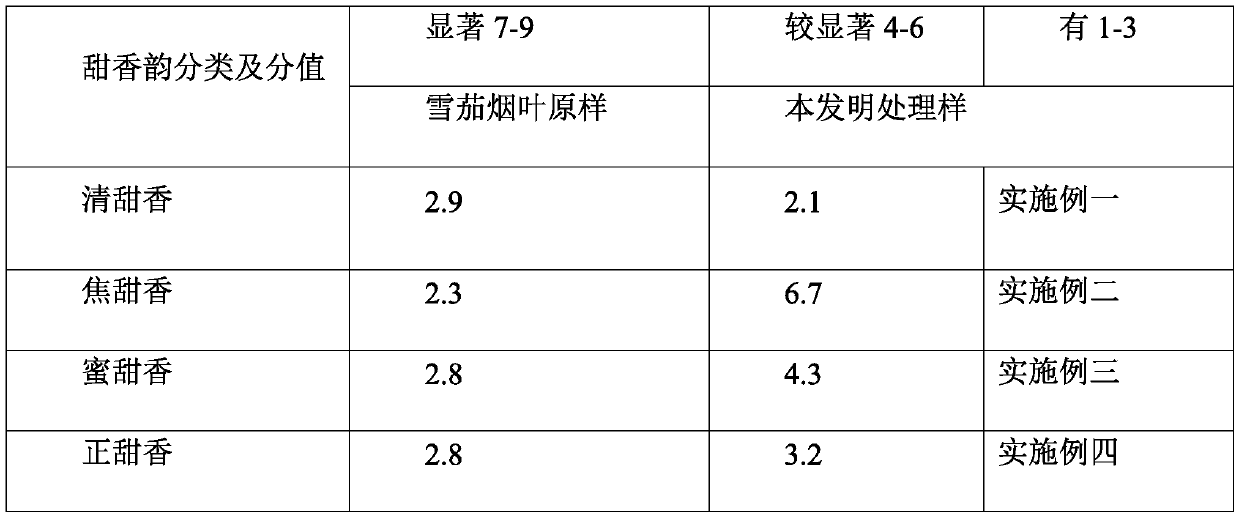 Preparation method of caramelized sweet and caramelized aroma type cigar tobacco