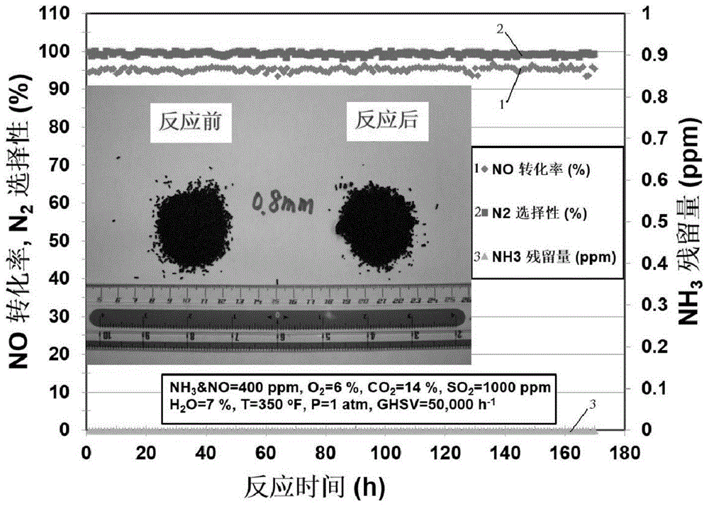 A low-temperature anti-sulfur denitrification catalyst and preparation method thereof