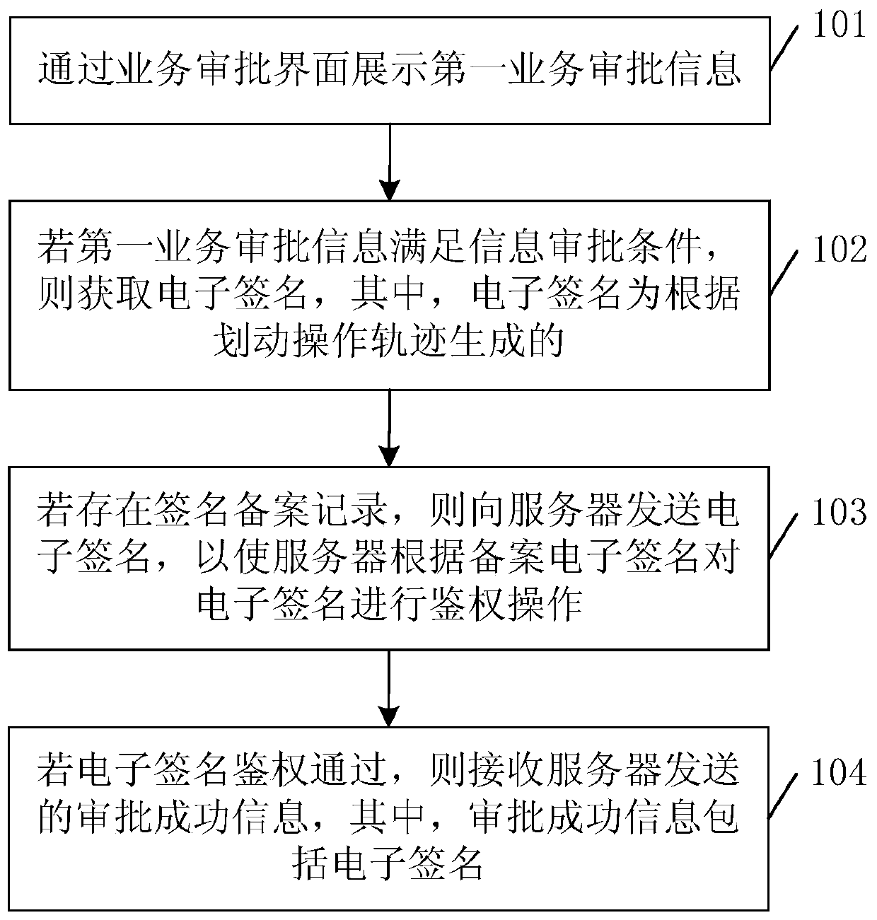 Business approval method based on electronic signature, related device and storage medium
