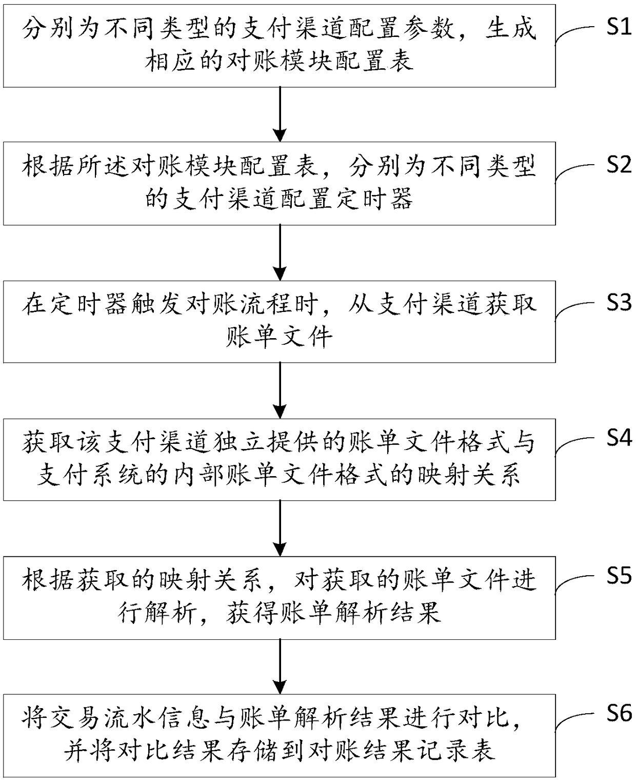 A payment system based on a plurality of payment channels and a reconciliation method thereof