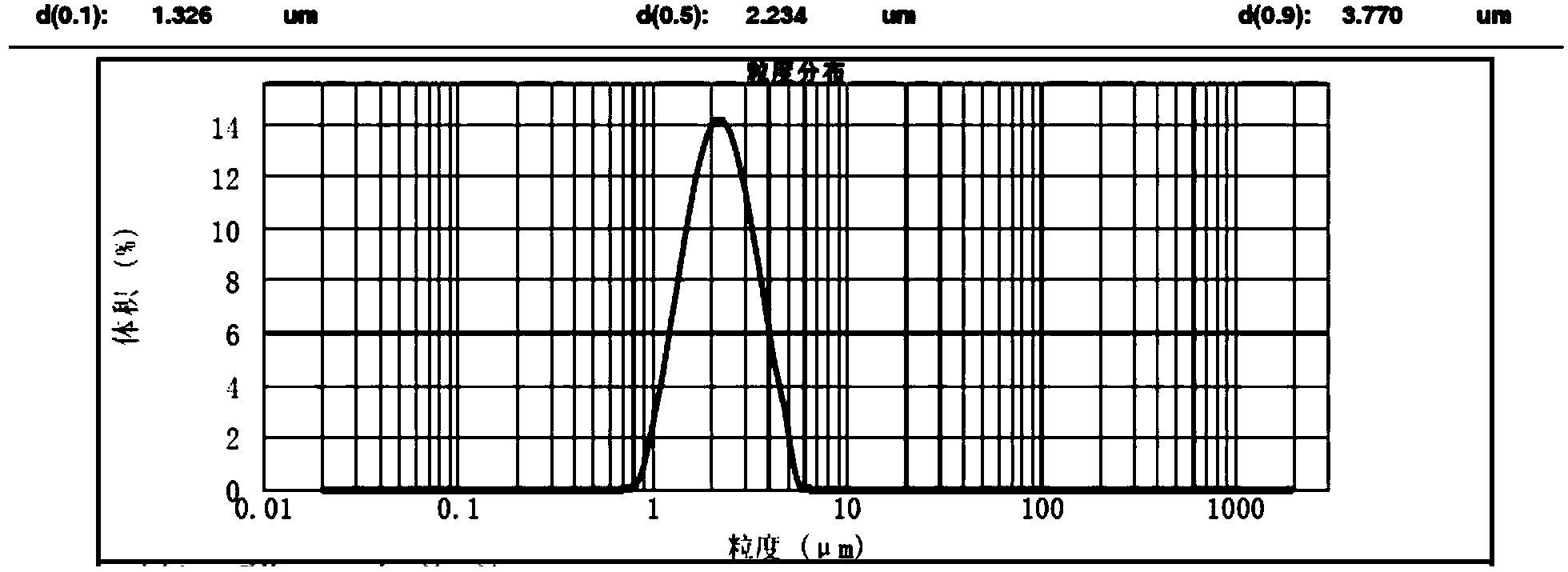 Titanium dioxide production method