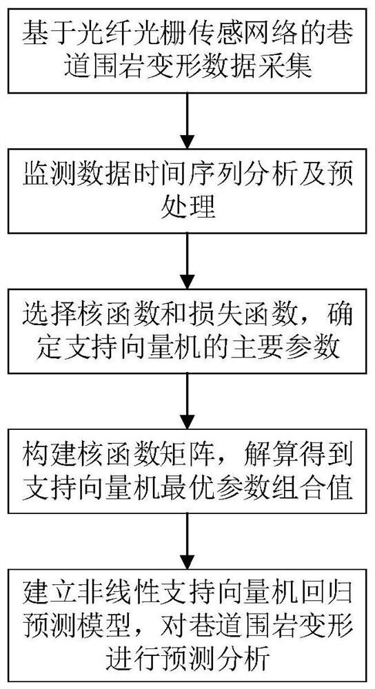 Nonlinear Deformation Prediction Method of Roadway Based on Fiber Bragg Grating Sensor Network Data