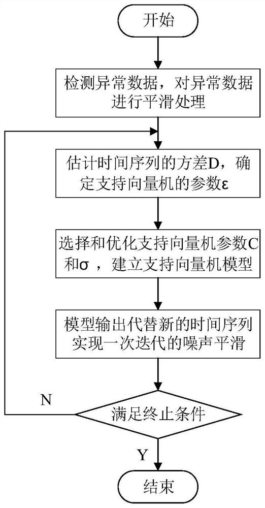 Nonlinear Deformation Prediction Method of Roadway Based on Fiber Bragg Grating Sensor Network Data