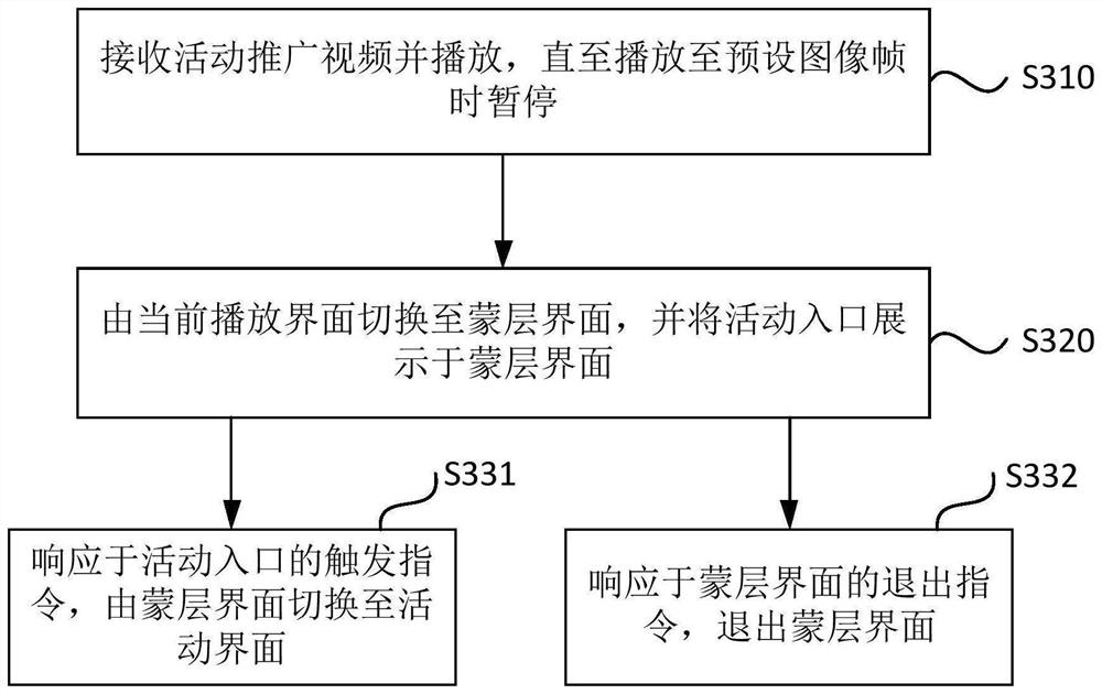 Activity entrance display method and device, electronic equipment and storage medium
