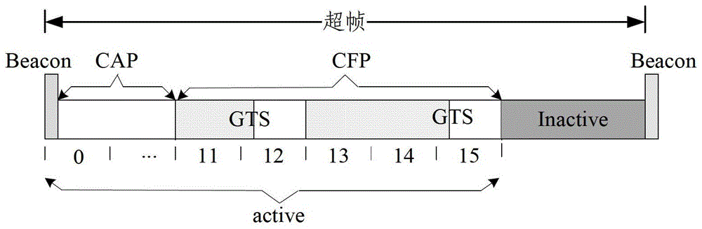 Acquisition and allocation method of guaranteed time slot for ensuring service and wireless sensor network