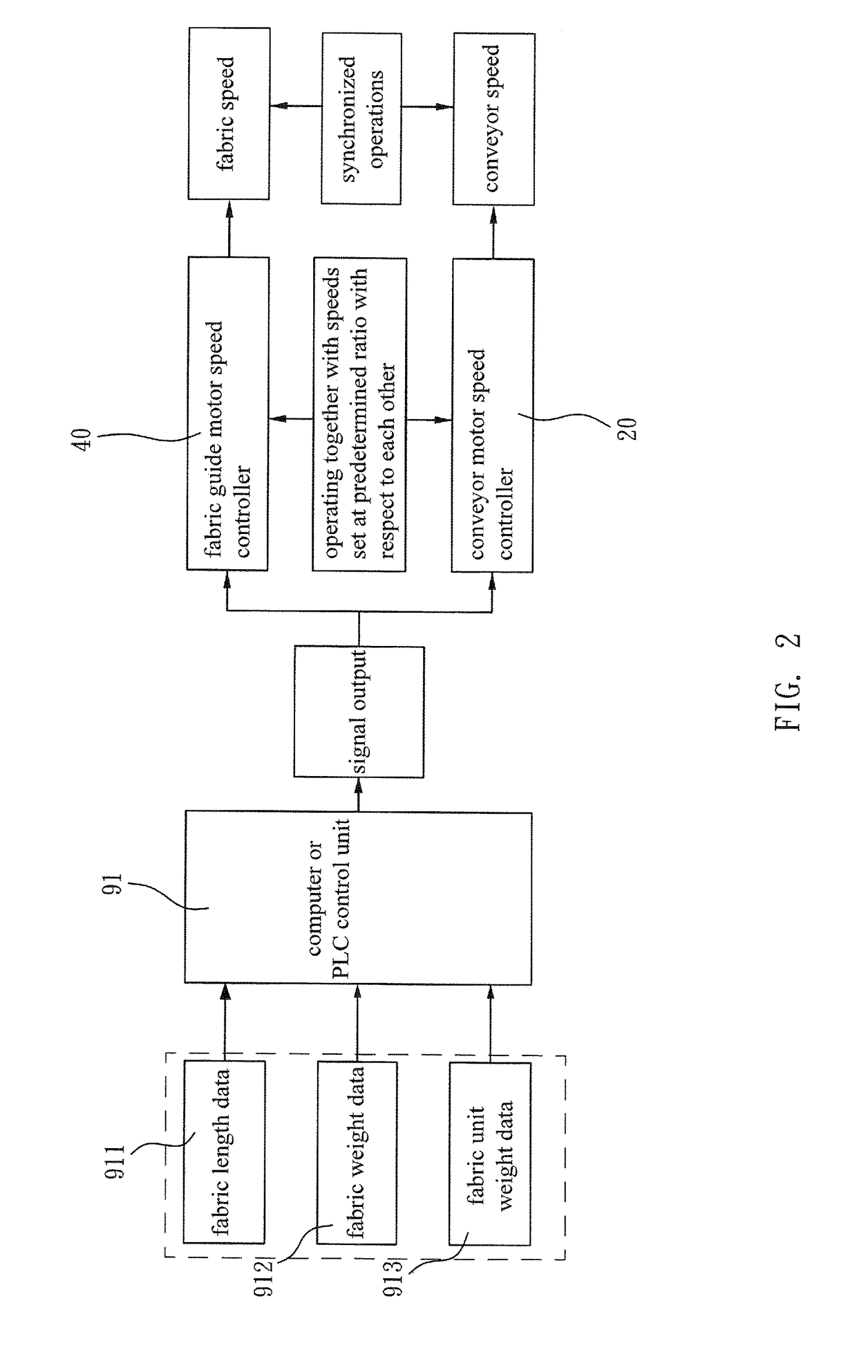 Control method for synchronized fabric circulation in conveyor drive fabric dyeing machine