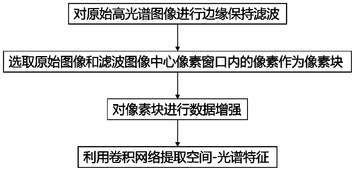 Convolutional neural network hyperspectral image classification method based on edge preserving