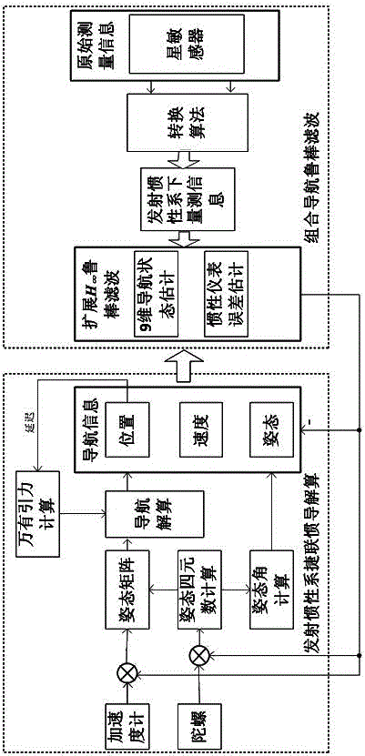 Robust filtering method for aerospace vehicle integrated navigation based on launch inertial coordinate system