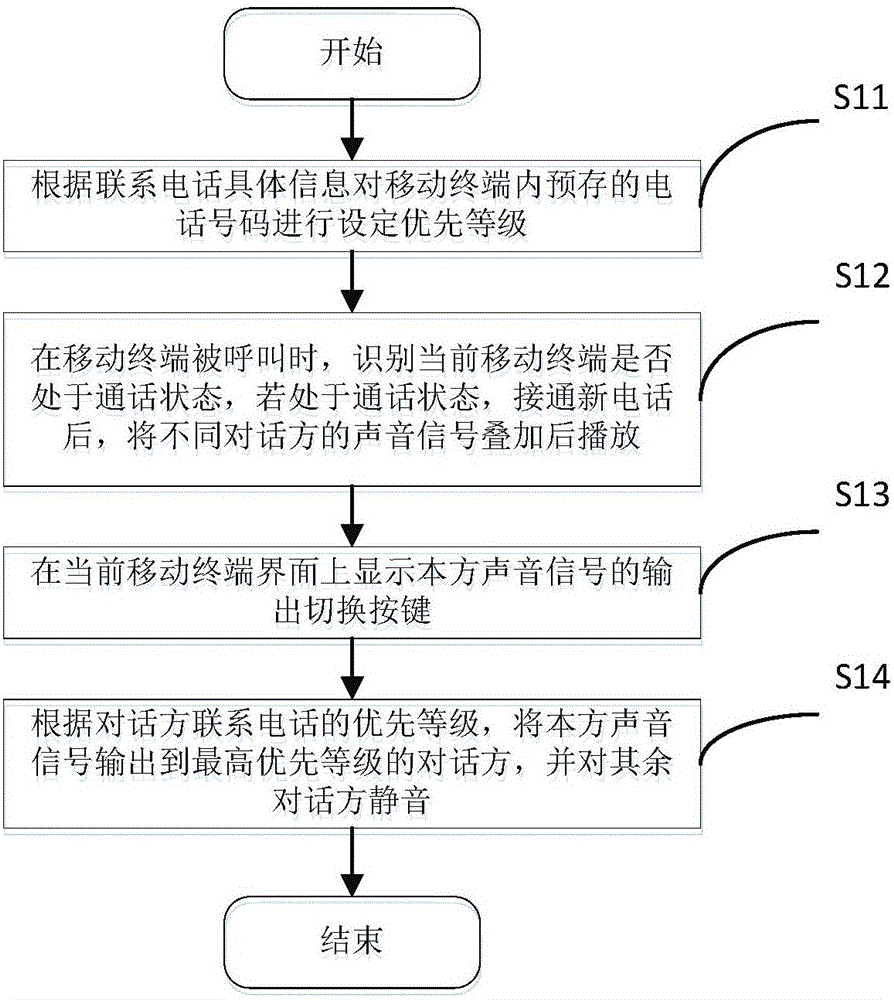 Method and system for simultaneously answering sounds of multiple parties in call process