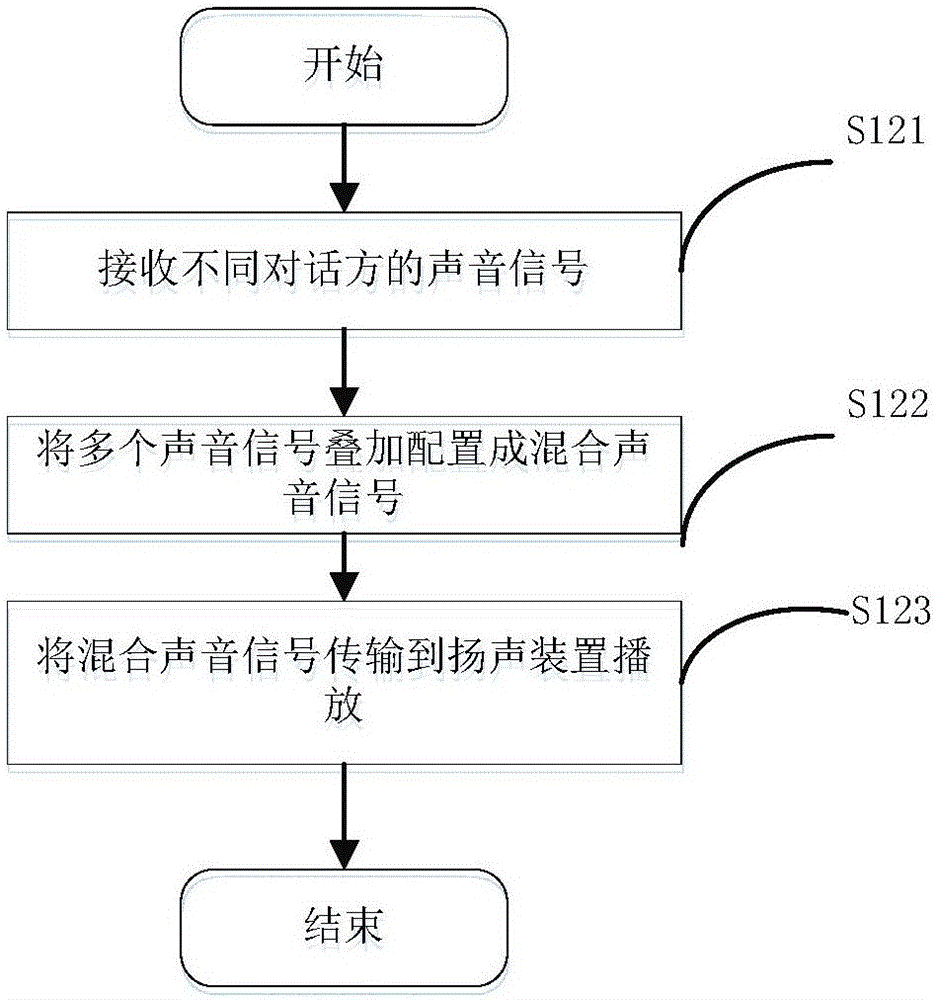 Method and system for simultaneously answering sounds of multiple parties in call process