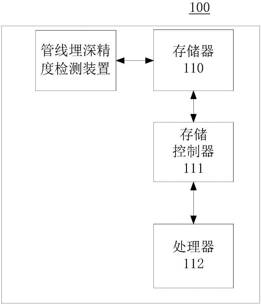 Method and device for detecting buried depth accuracy of pipeline