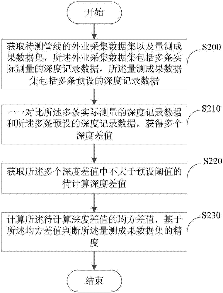 Method and device for detecting buried depth accuracy of pipeline