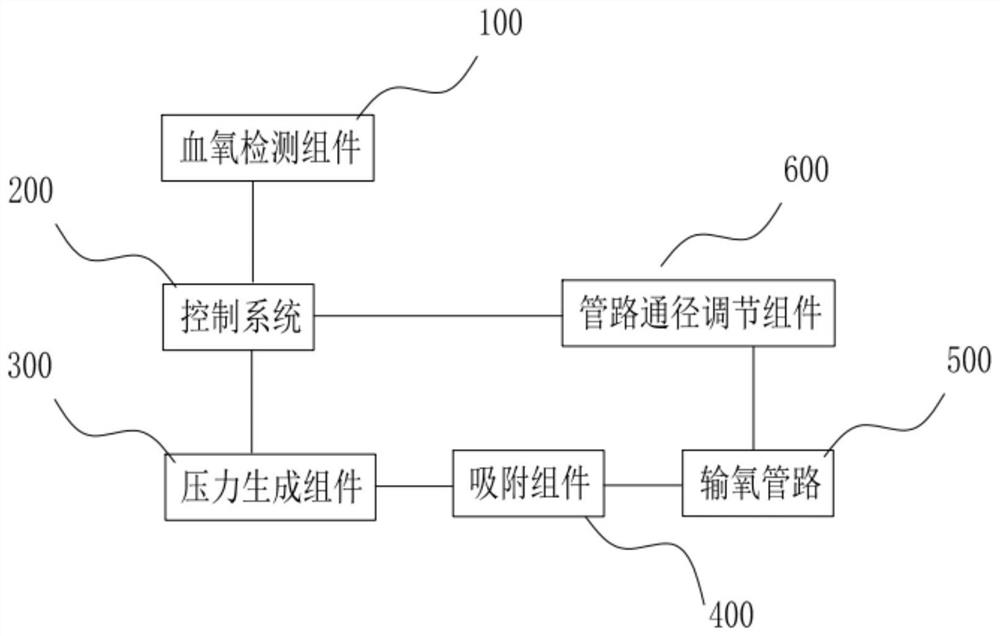 Low-power-consumption oxyhemoglobin saturation value following oxygen generation device