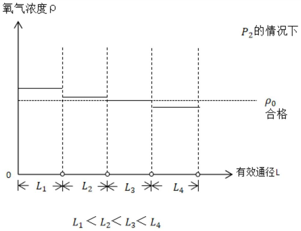 Low-power-consumption oxyhemoglobin saturation value following oxygen generation device