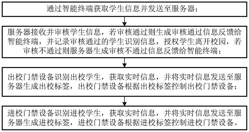 Campus travel linkage method based on Internet of Things