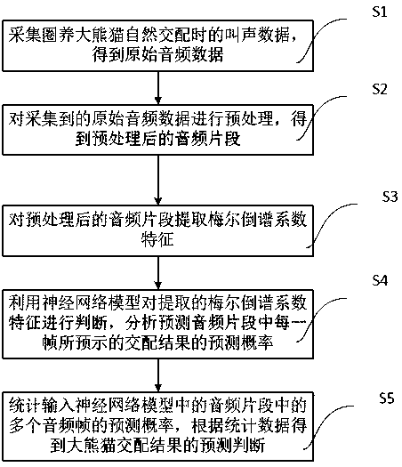 Audio-based prediction method and system for natural mating results of captive pandas