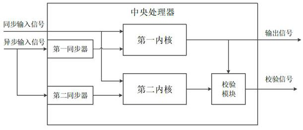 Synchronization method and device for asynchronous input signal, central processing unit, chip