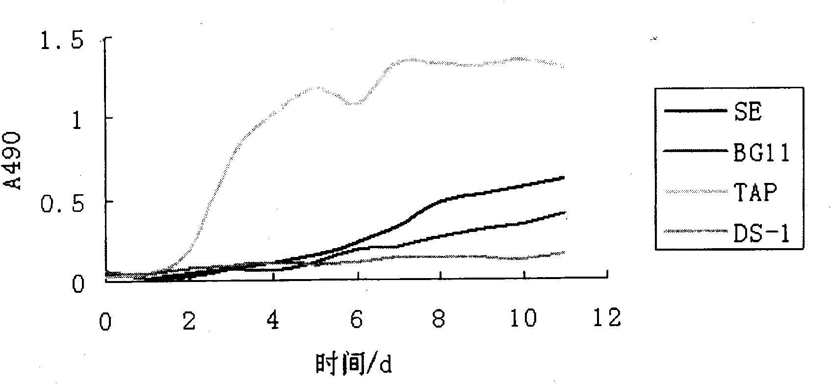 Method for rapidly screening microalgae germplasm with high grease content