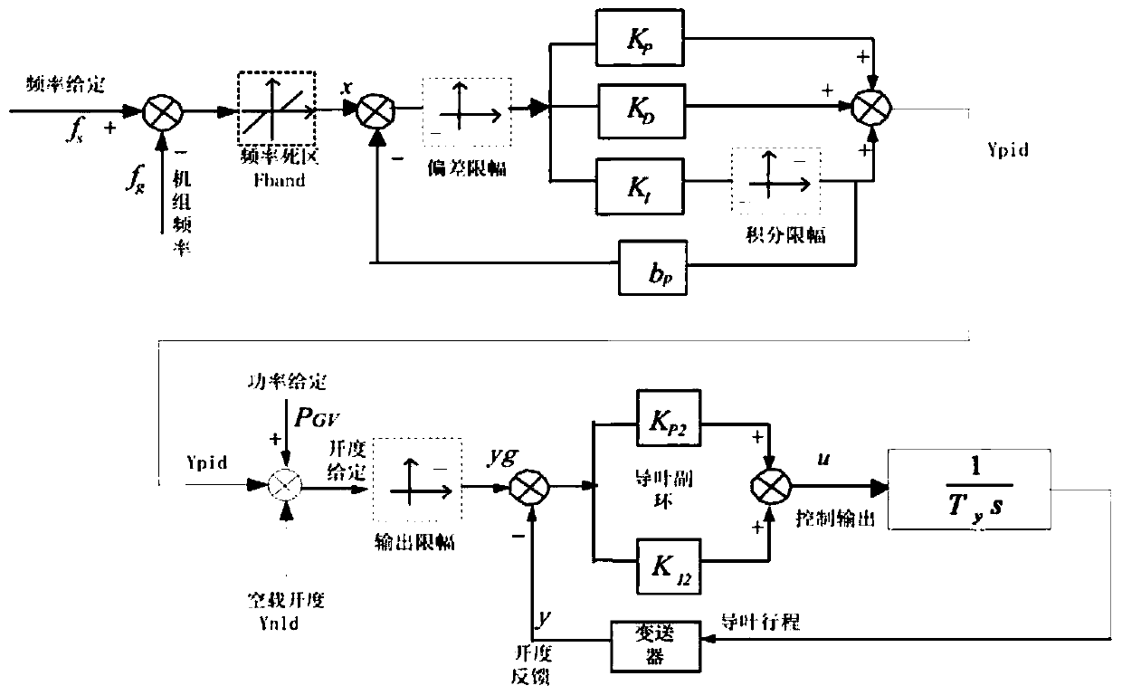 Unit frequency and voltage control method suitable for island operation of sending end of high-voltage direct-current system