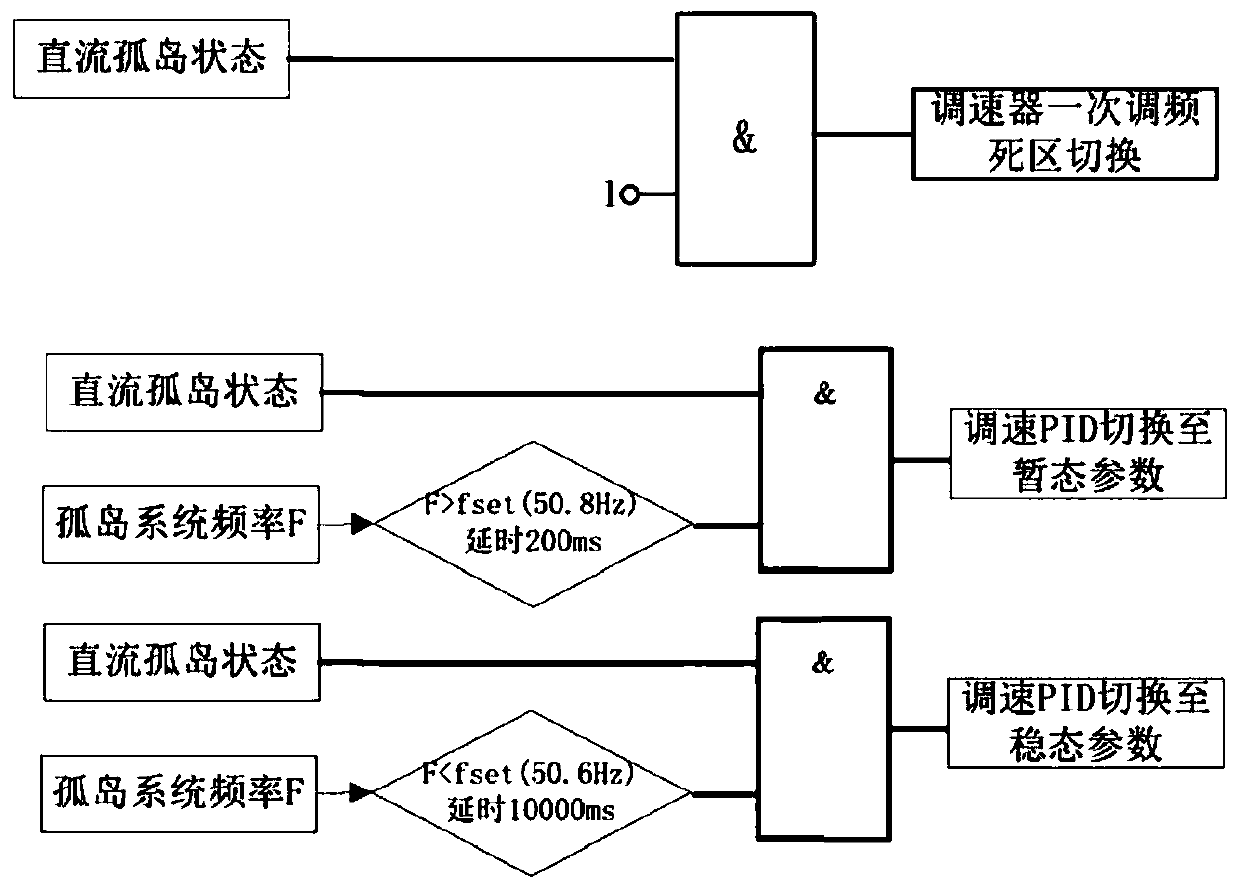 Unit frequency and voltage control method suitable for island operation of sending end of high-voltage direct-current system